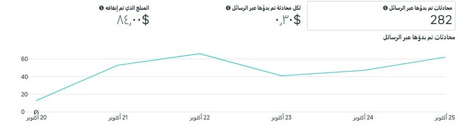 282 Messaging conversations